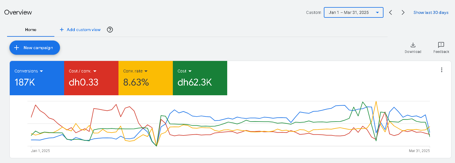 Full Google Ads overview for Q1 2025 showing 187 thousand conversion events at AED 0.33 each