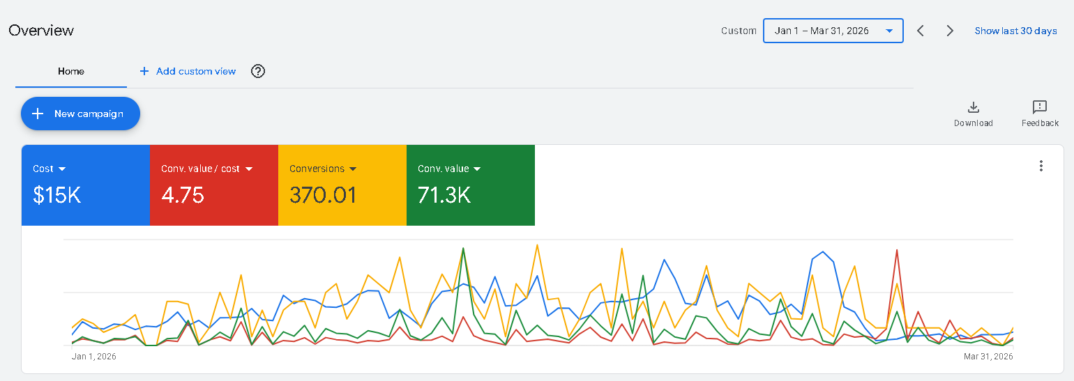 Full Google Ads overview for January through March 2026 showing 4.75 conversion value per cost