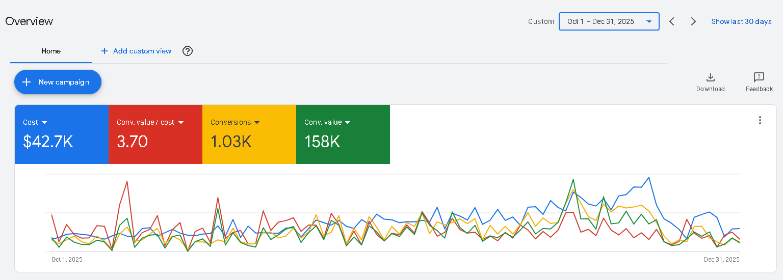 Full Google Ads overview for October through December 2025 showing 3.70 conversion value per cost