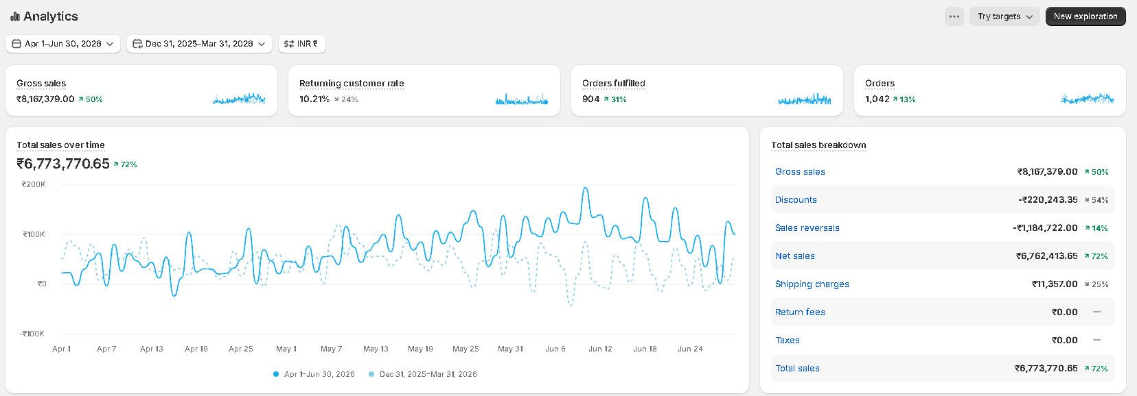 Our Shopify Q2 2026 aggregate evidence showing INR 6.77M total sales