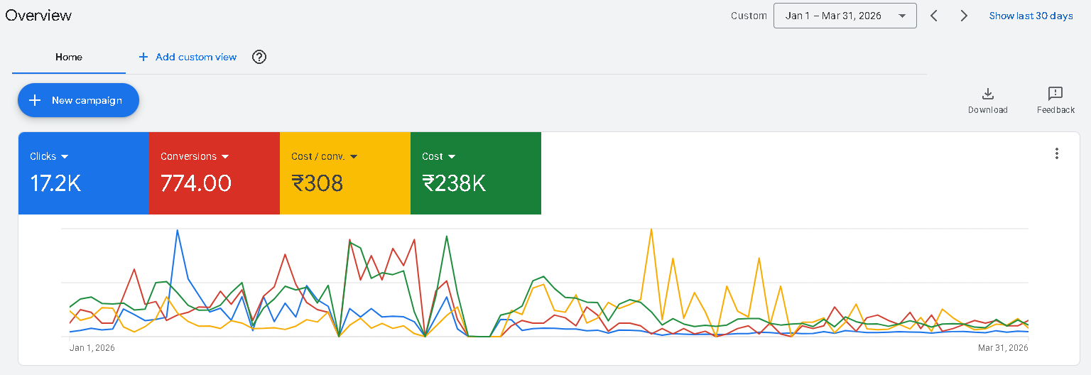 Full Google Ads overview for Q1 2026 showing 774 platform actions at approximately INR 307.89 each