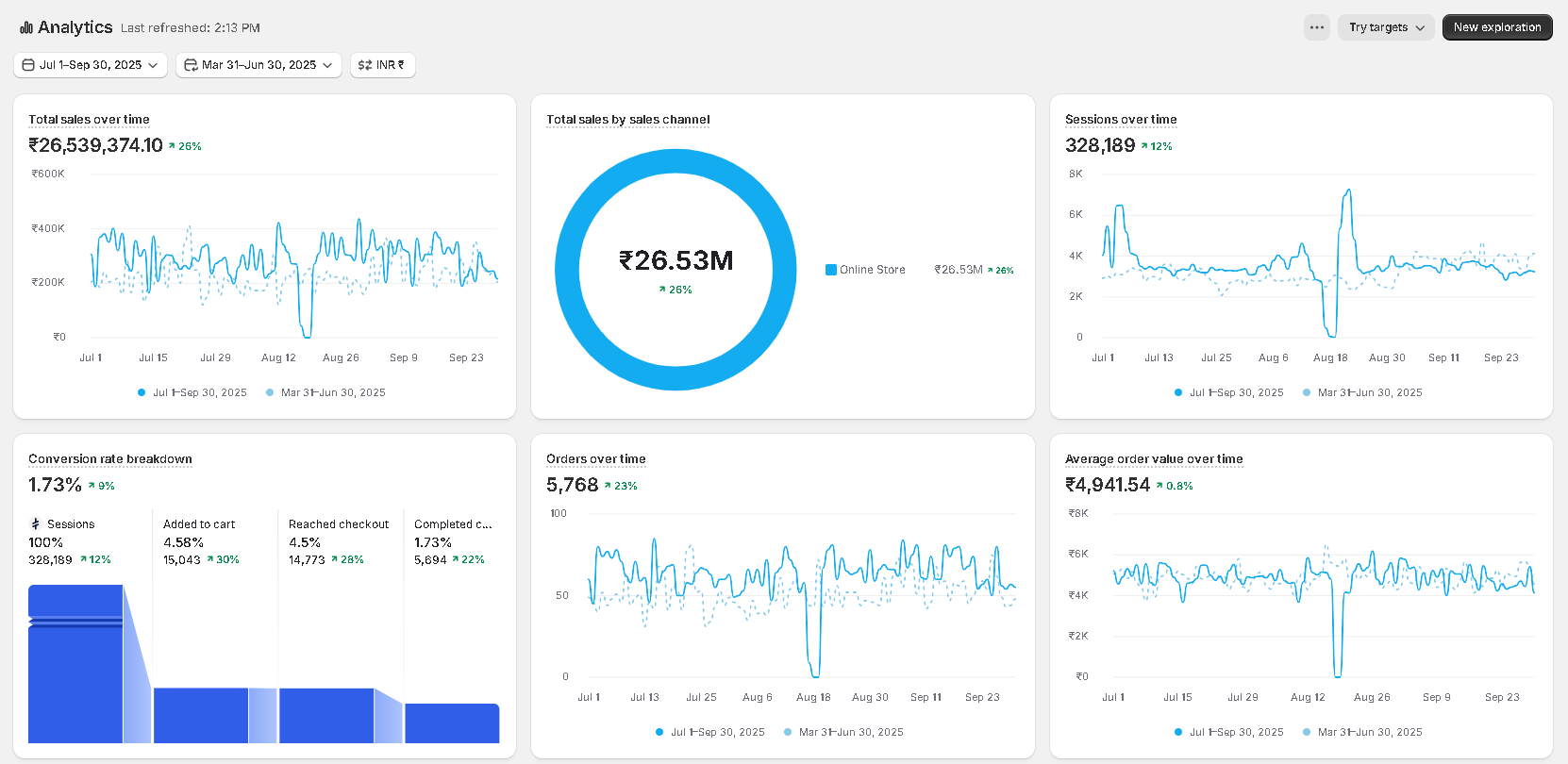 Shopify Q3 2025 analytics dashboard showing INR 26.53M total sales and the August store-activity interruption