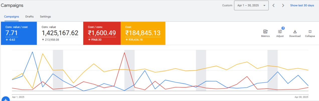 Our Google Ads dashboard evidence for April 2025: 7.71× conversion value per cost