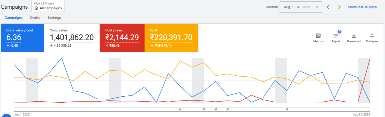 Our Google Ads dashboard evidence for August 2025: 6.36× conversion value per cost
