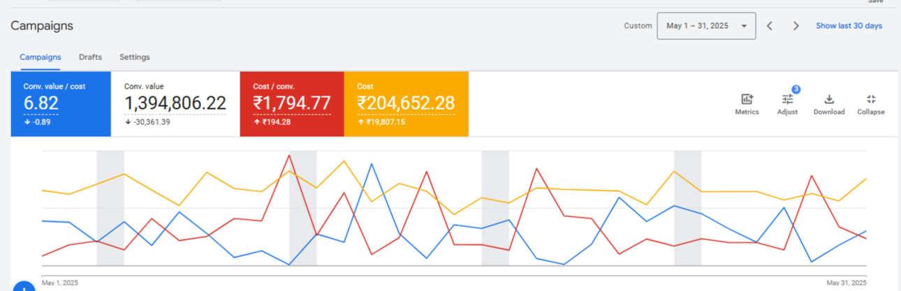 Our Google Ads dashboard evidence for May 2025: 6.82× conversion value per cost