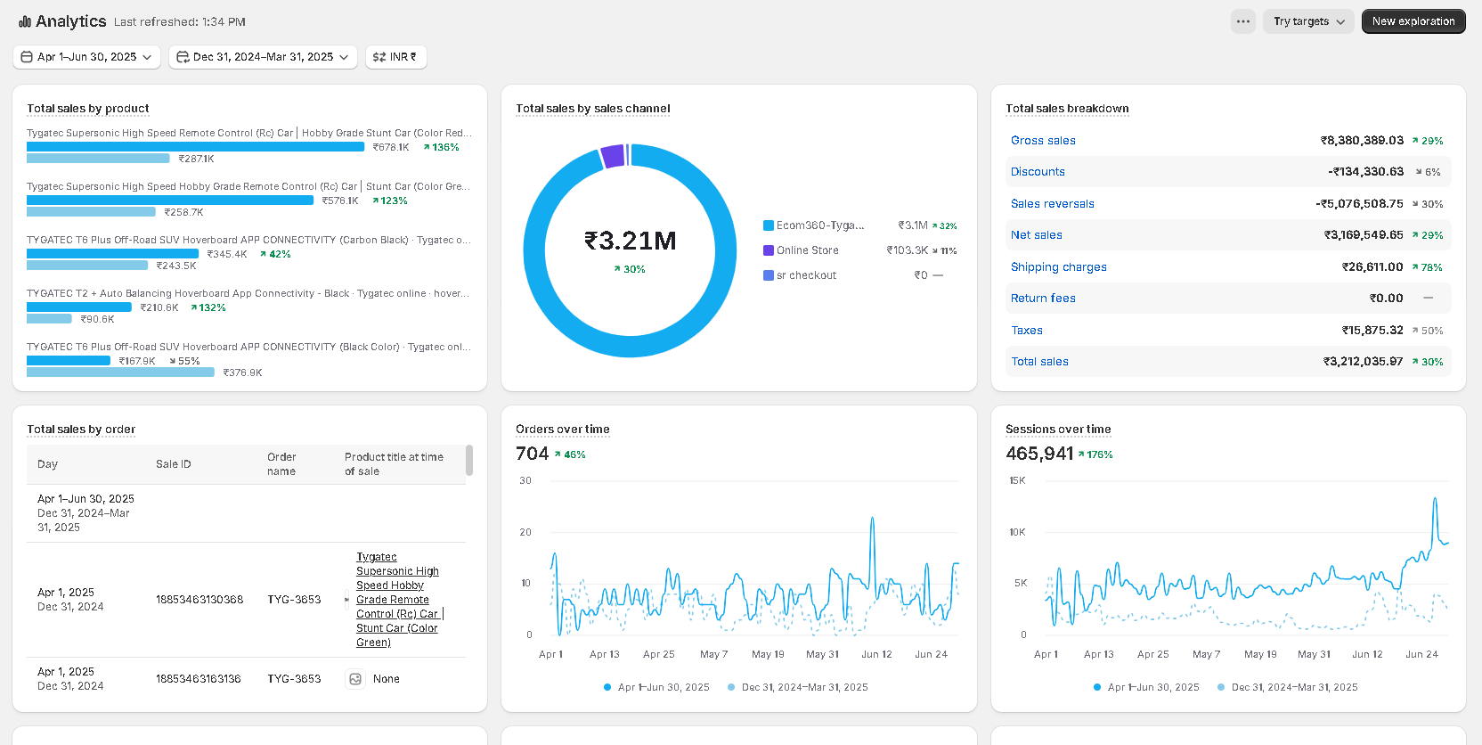 Shopify Q2 2025 aggregate dashboard showing INR 3.21M total sales and INR 5.08M sales reversals