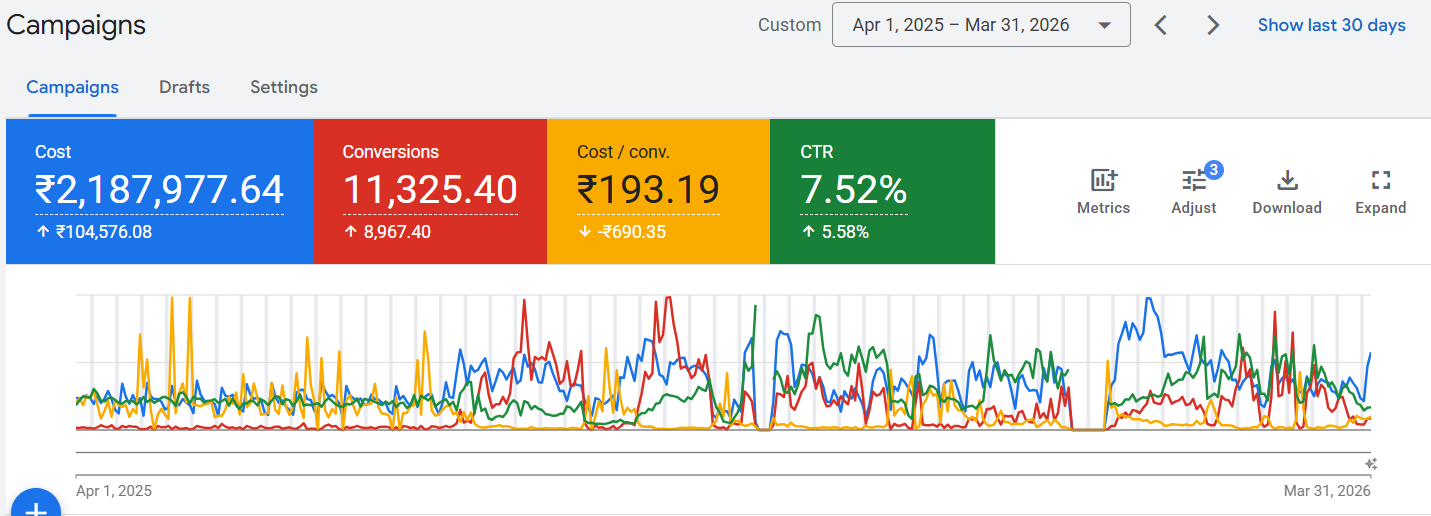 Primary Google Ads overview dashboard screenshot for the enterprise collaboration hardware case study