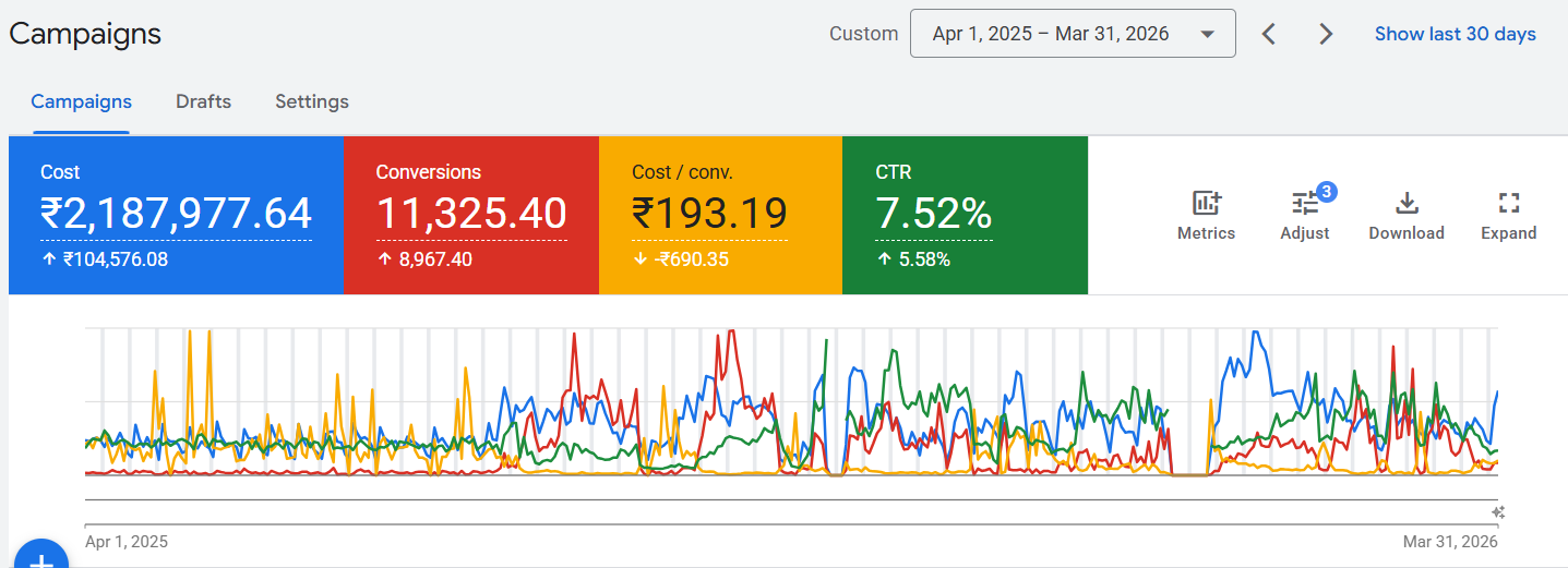Second Google Ads overview dashboard screenshot for the enterprise collaboration hardware case study