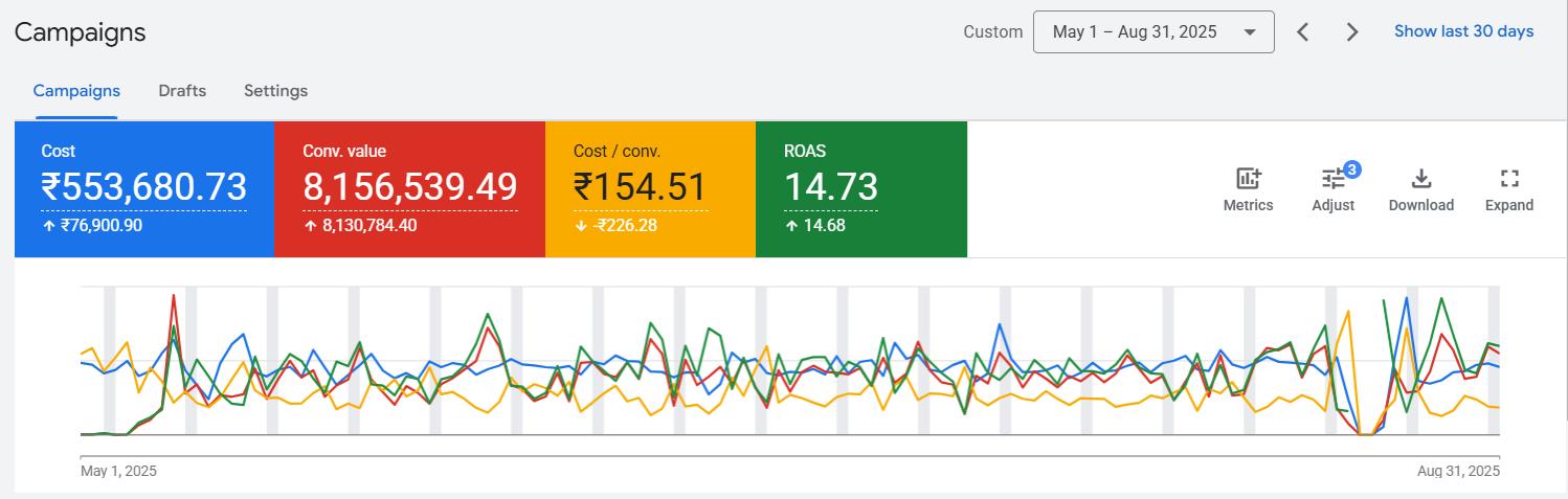 Promom May June and August Google Ads screenshots