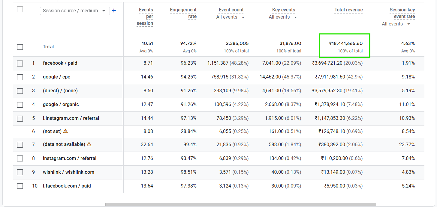 Promom results section July and August GA4 screenshots